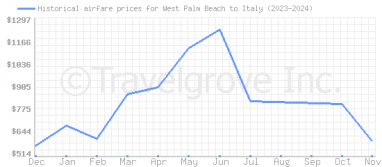 Price overview for flights from West Palm Beach to Italy