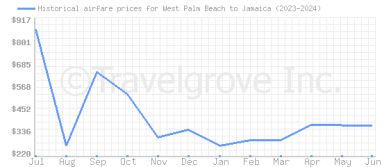 Price overview for flights from West Palm Beach to Jamaica