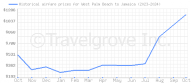 Price overview for flights from West Palm Beach to Jamaica