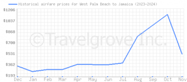 Price overview for flights from West Palm Beach to Jamaica