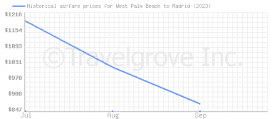 Price overview for flights from West Palm Beach to Madrid