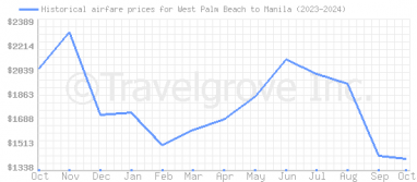 Price overview for flights from West Palm Beach to Manila