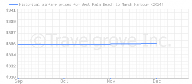 Price overview for flights from West Palm Beach to Marsh Harbour