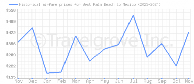 Price overview for flights from West Palm Beach to Mexico