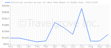 Price overview for flights from West Palm Beach to Middle East