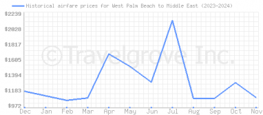 Price overview for flights from West Palm Beach to Middle East