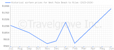 Price overview for flights from West Palm Beach to Milan