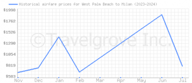 Price overview for flights from West Palm Beach to Milan