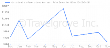 Price overview for flights from West Palm Beach to Milan