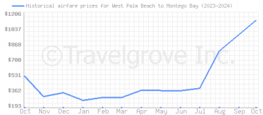 Price overview for flights from West Palm Beach to Montego Bay