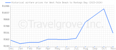 Price overview for flights from West Palm Beach to Montego Bay