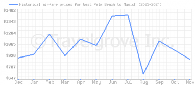 Price overview for flights from West Palm Beach to Munich