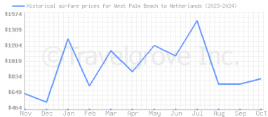 Price overview for flights from West Palm Beach to Netherlands