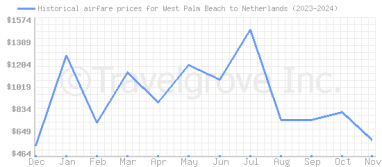 Price overview for flights from West Palm Beach to Netherlands