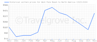 Price overview for flights from West Palm Beach to North America