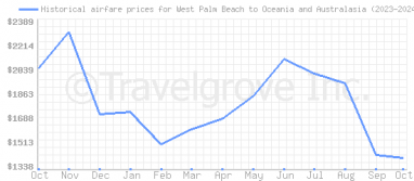 Price overview for flights from West Palm Beach to Oceania and Australasia