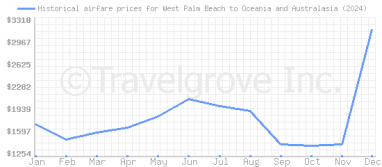 Price overview for flights from West Palm Beach to Oceania and Australasia