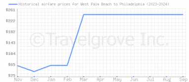 Price overview for flights from West Palm Beach to Philadelphia