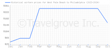 Price overview for flights from West Palm Beach to Philadelphia