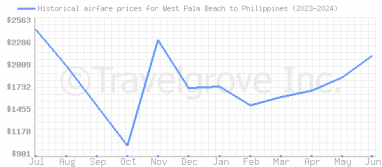 Price overview for flights from West Palm Beach to Philippines