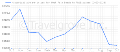 Price overview for flights from West Palm Beach to Philippines