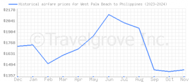 Price overview for flights from West Palm Beach to Philippines