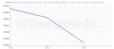 Price overview for flights from West Palm Beach to Port Au Prince