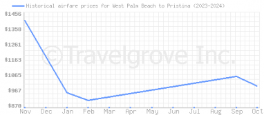 Price overview for flights from West Palm Beach to Pristina