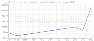 Price overview for flights from West Palm Beach to Pristina