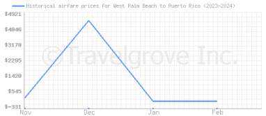 Price overview for flights from West Palm Beach to Puerto Rico