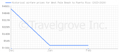 Price overview for flights from West Palm Beach to Puerto Rico