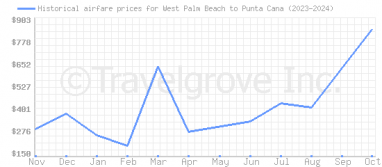 Price overview for flights from West Palm Beach to Punta Cana