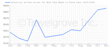 Price overview for flights from West Palm Beach to Punta Cana