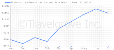 Price overview for flights from West Palm Beach to Rome