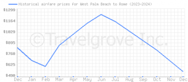 Price overview for flights from West Palm Beach to Rome