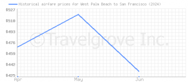 Price overview for flights from West Palm Beach to San Francisco