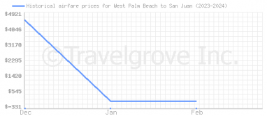 Price overview for flights from West Palm Beach to San Juan