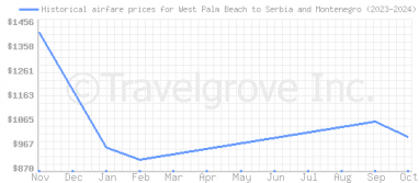 Price overview for flights from West Palm Beach to Serbia and Montenegro