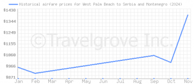 Price overview for flights from West Palm Beach to Serbia and Montenegro