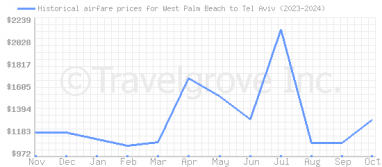 Price overview for flights from West Palm Beach to Tel Aviv