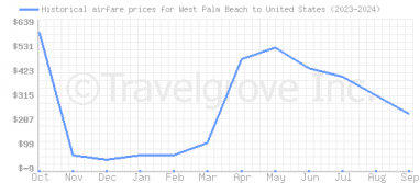 Price overview for flights from West Palm Beach to United States