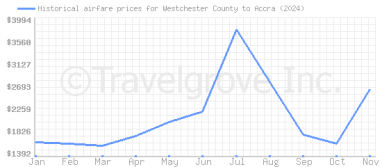 Price overview for flights from Westchester County to Accra