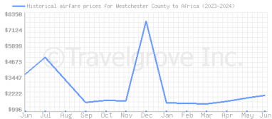 Price overview for flights from Westchester County to Africa