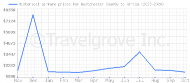 Price overview for flights from Westchester County to Africa