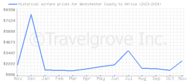 Price overview for flights from Westchester County to Africa