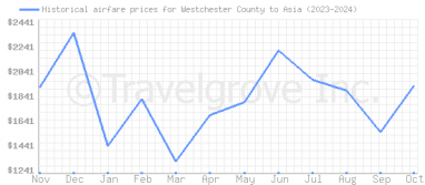 Price overview for flights from Westchester County to Asia