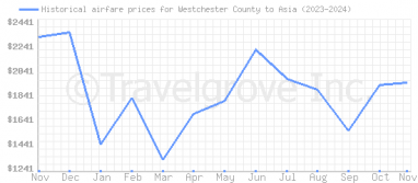 Price overview for flights from Westchester County to Asia