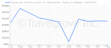 Price overview for flights from Westchester County to Bahamas