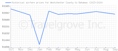 Price overview for flights from Westchester County to Bahamas