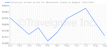 Price overview for flights from Westchester County to Bangkok